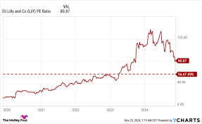 eli lilly stock