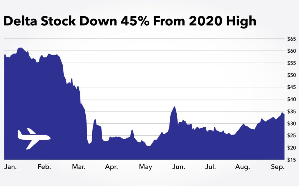 delta stock