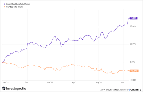 exxon stock