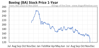 ba stock