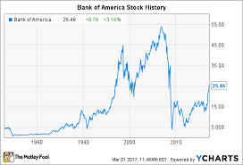 bac stock