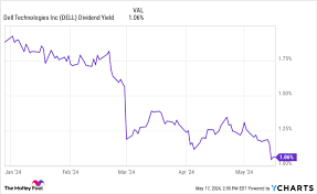 dell stock