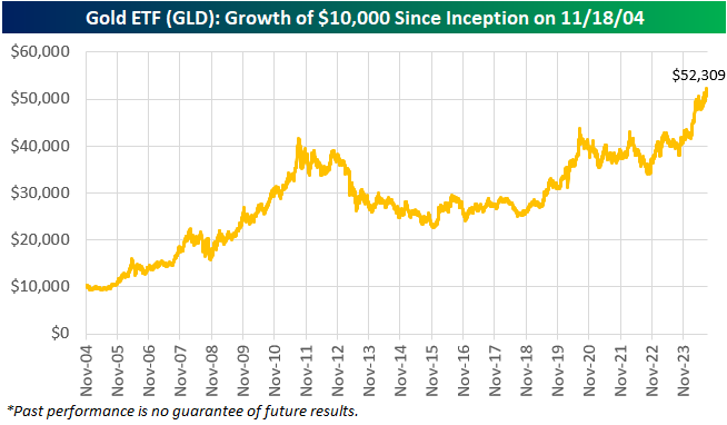 gld stock