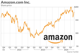 how much is amazon stock