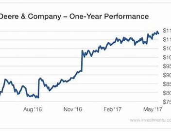 john deere stock