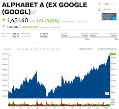 how much is google stock