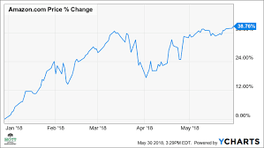 how much is apple stock