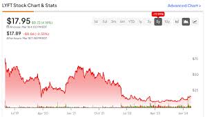 lyft stock