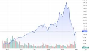 meta stock price