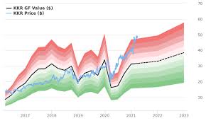 kkr stock