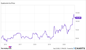 qualcomm stock
