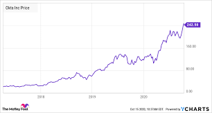 okta stock