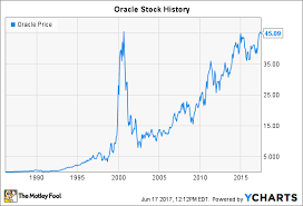 oracle stock