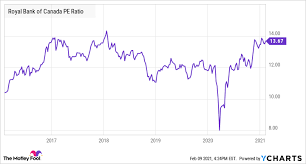 rbc stock
