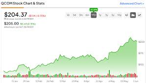 qcom stock
