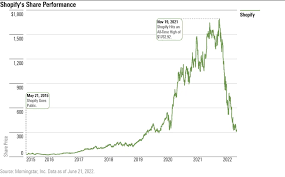 shopify stock
